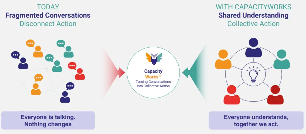 CapacityWorks process from fragmented conversations to shared understanding and collective action