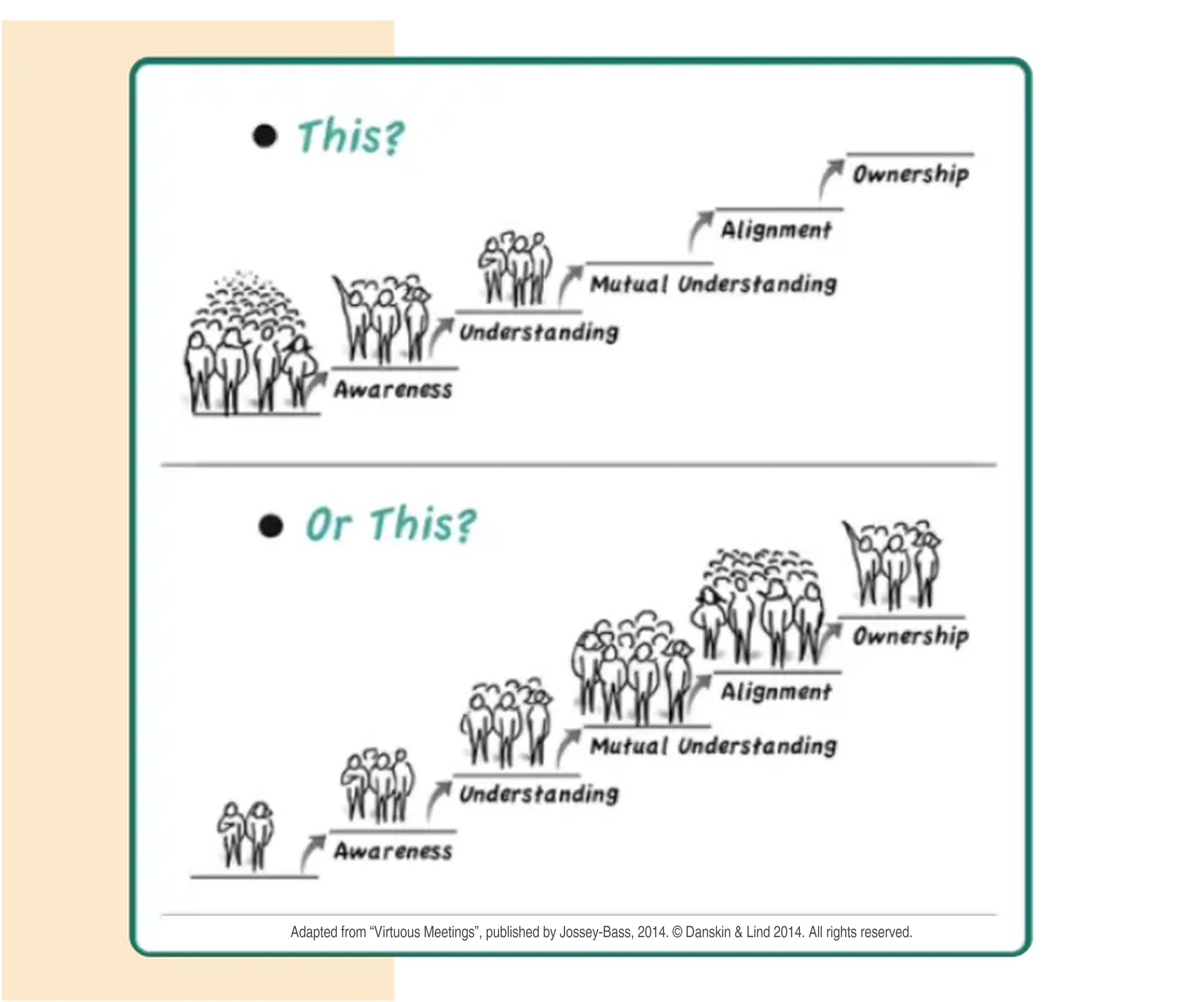 Two engagement paths showing how awareness progresses through understanding and alignment to shared ownership
